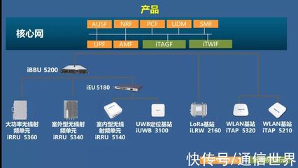 浪潮B5G产品之Broaden 5G 聚焦最后一公里，有机融合多制式网络技术