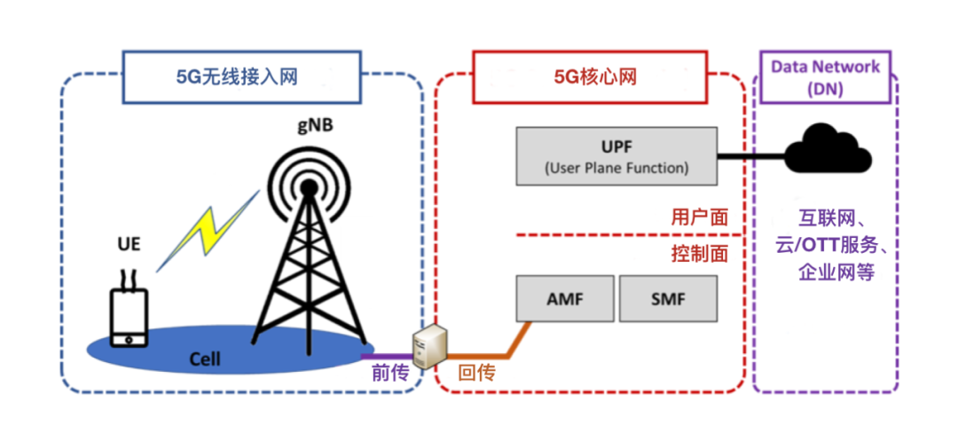 5G 常用术语大全(上)